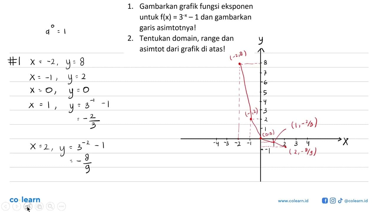 Gambarkan grafik fungsi eksponen untuk f(x) = 3^(-x) - 1