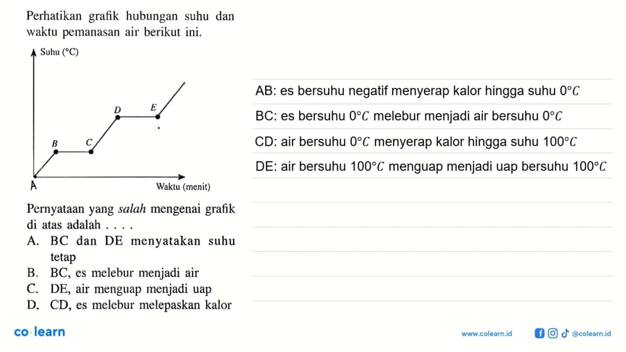 Perhatikan grafik hubungan suhu dan waktu pemanasan air