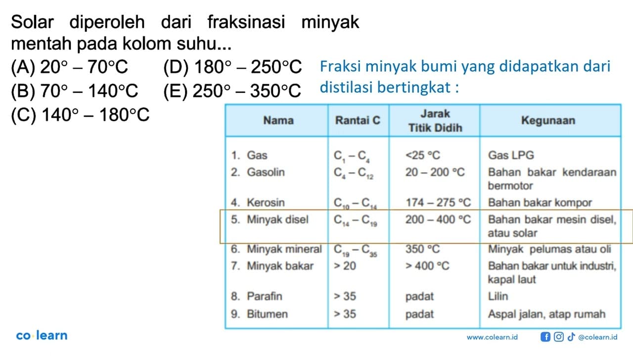 Solar diperoleh dari fraksinasi minyak mentah pada kolom