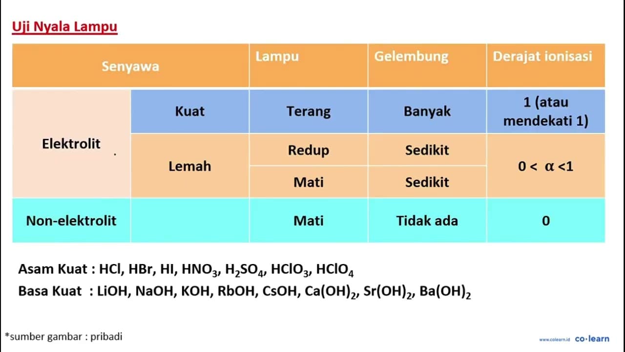 Larutan AgCl diuji daya hantar listriknya menggunakan dua