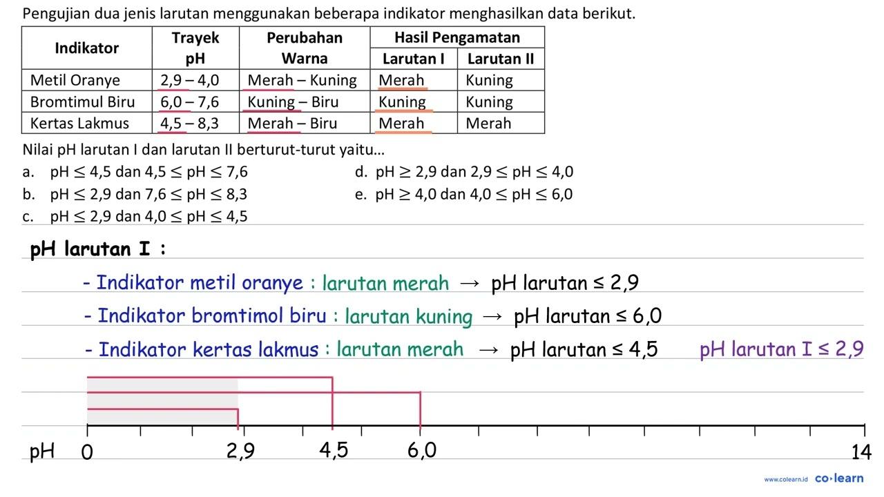 Pengujian dua jenis larutan menggunakan beberapa indikator