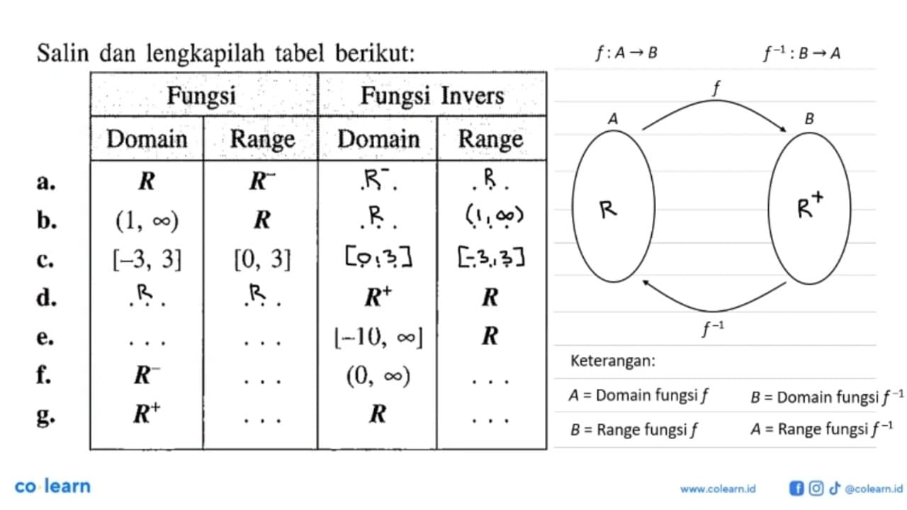 Salin dan lengkapilah tabel berikut: Fungsi Fungsi Invers