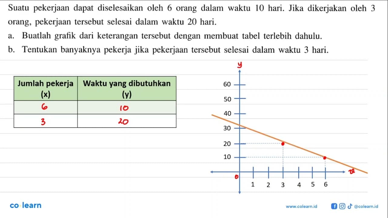 Suatu pekerjaan dapat diselesaikan oleh 6 orang dalam waktu