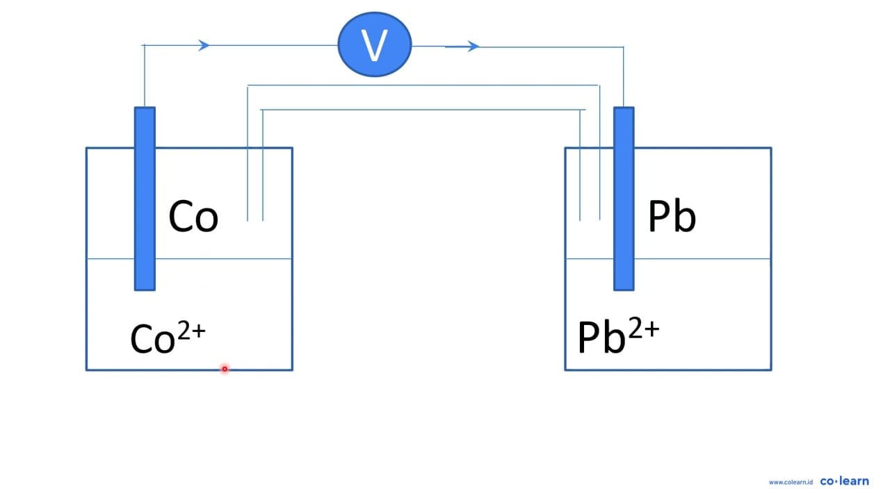 Perhatikan persamaan reaksi berikut! Co^(2+)(aq)+2 e^(-) ->