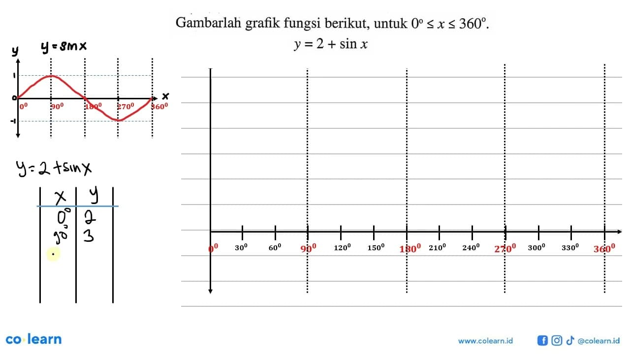 Gambarlah grafik fungsi berikut, untuk 0<=x<=360. y=2+sin x