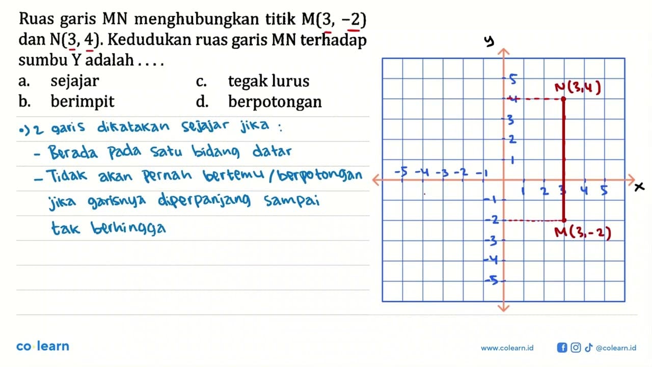 Ruas garis MN menghubungkan titik M(3, -2) dan N(3, 4).