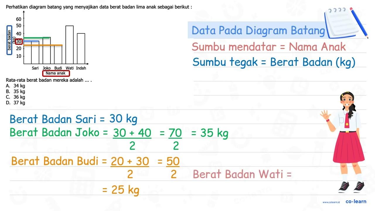 Perhatikan diagram batang yang menyajikan data berat badan