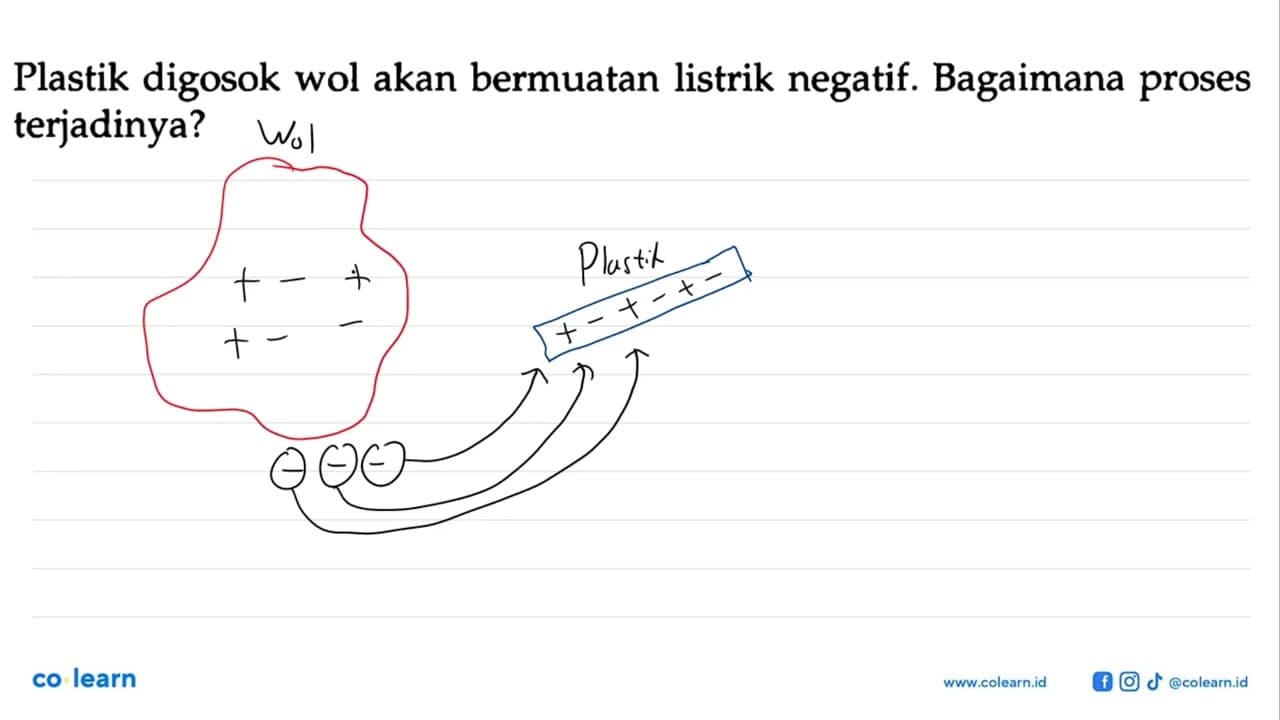 Plastik digosok wol akan bermuatan listrik negatif.