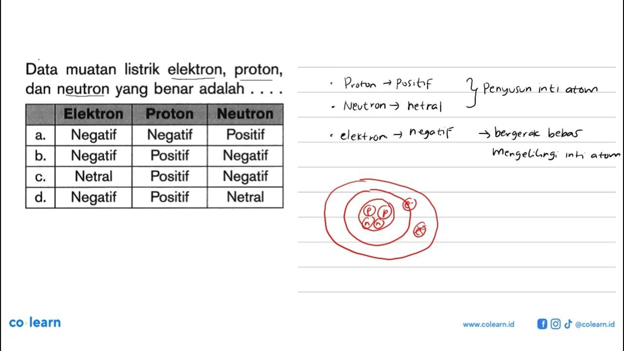 Data muatan listrik elektron, proton, dan neutron yang