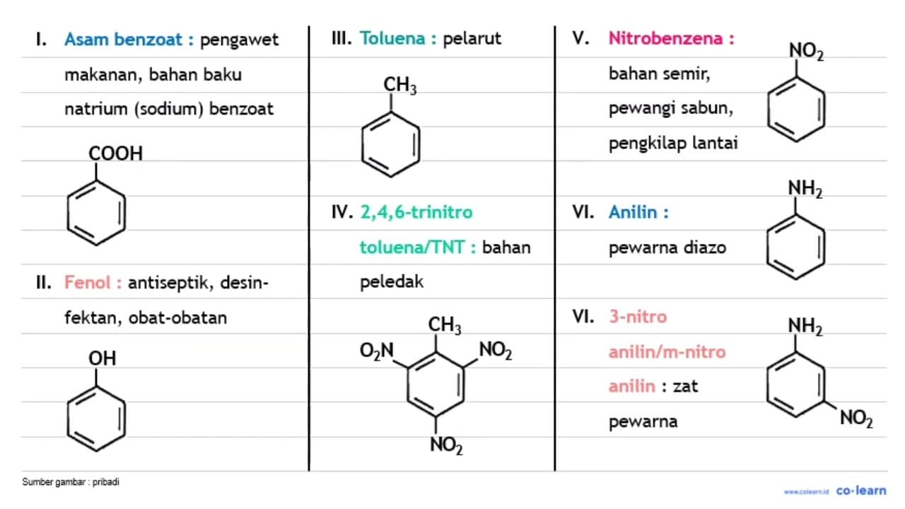 Perhatikan informasi senyawa turunan benzena berikut: No.