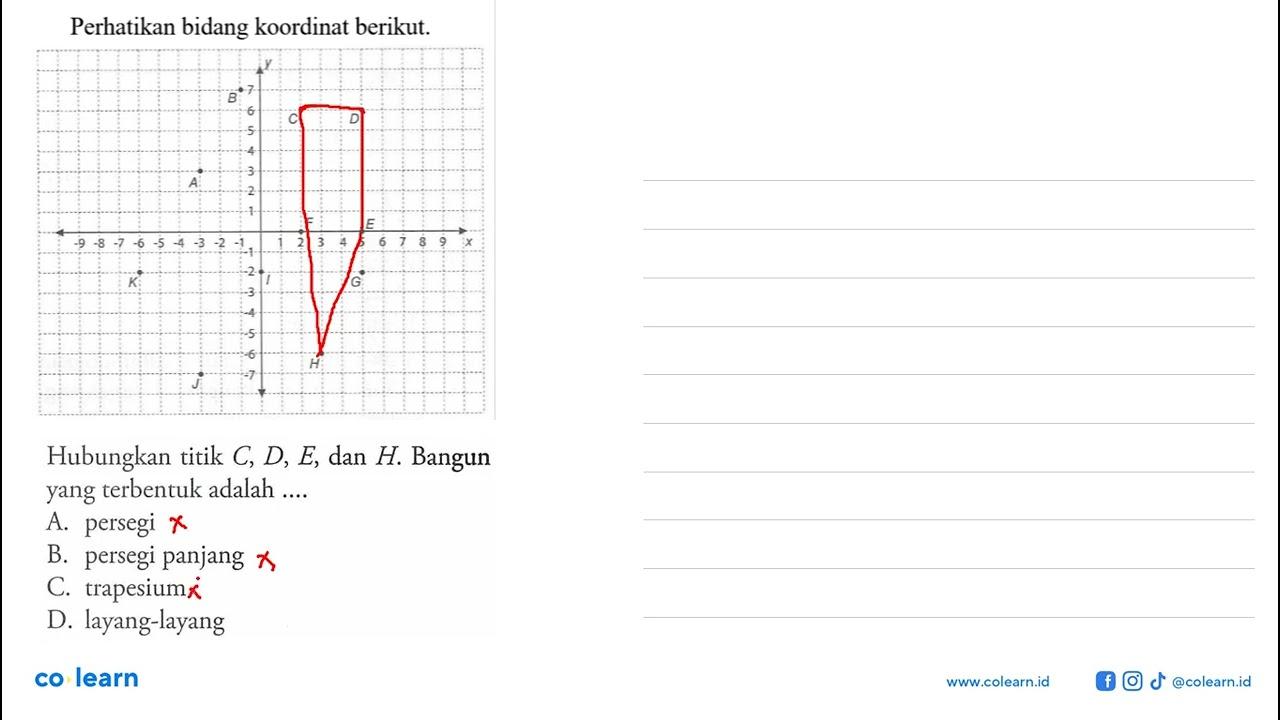 Perhatikan bidang koordinat berikut. Hubungkan titik C, D,