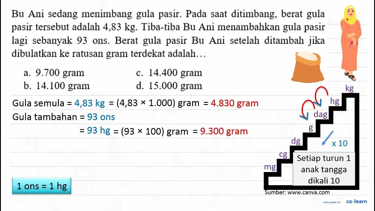 Bu Ani sedang menimbang gula pasir. Pada saat ditimbang,