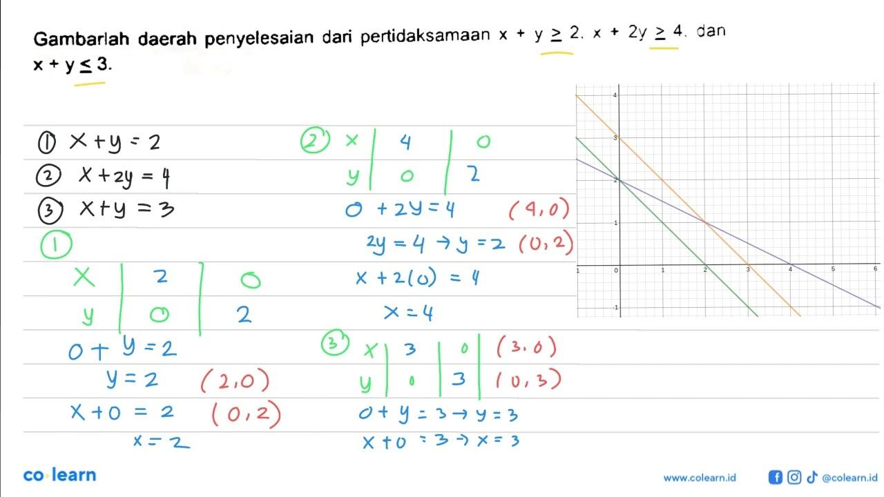 Gambarlah daerah penyelesaian dari pertidaksamaan x+y>=2