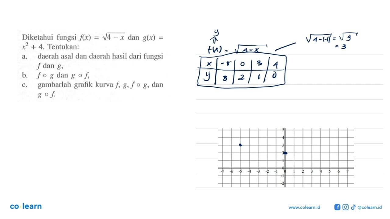 Diketahui fungsi f(x)=akar(4-x) dan g(x)= x^2+4.