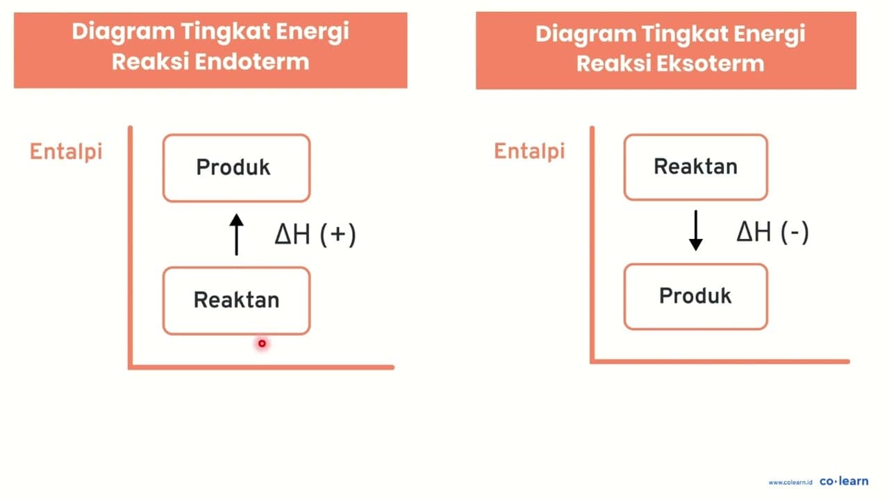 Perubahan entalpi (delta H) untuk reaksi: A + B + C -> D +