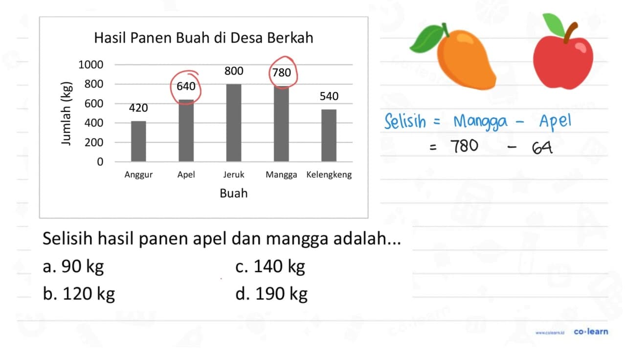 Selisih hasil panen apel dan mangga adalah...