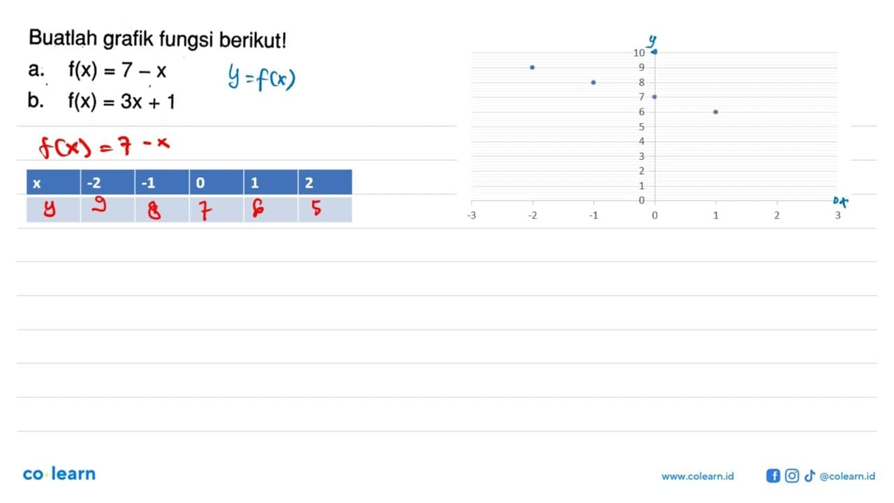 Buatlah grafik fungsi berikut!a. f(x)=7-x b. f(x)=3x+1