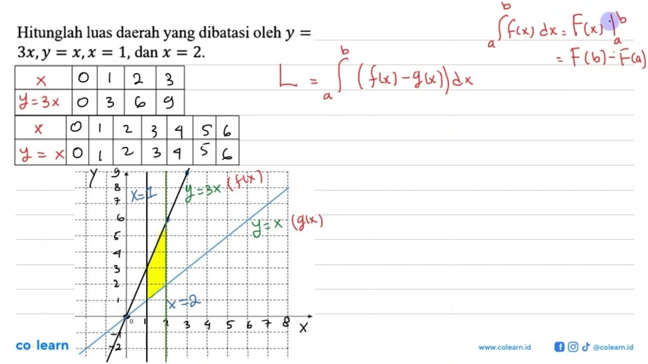 Hitunglah luas daerah yang dibatasi oleh y=3x, y=x, x=1,