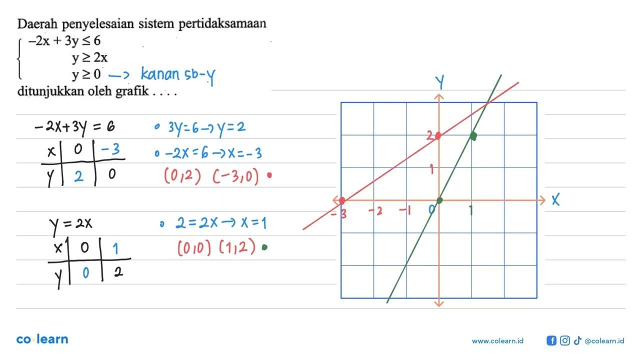 Daerah penyelesaian sistem pertidaksamaan -2x+3y<=6 y>=2x