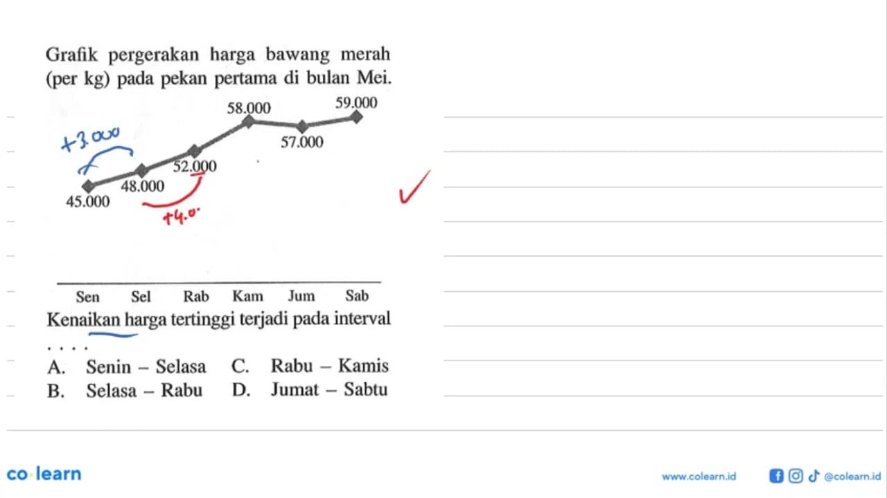 Grafik pergerakan harga bawang merah (per kg) pada pekan