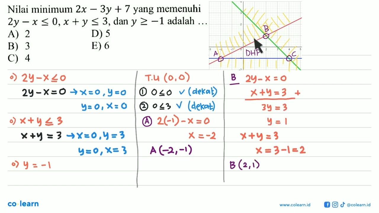 Nilai minimum 2x-3y+7 yang memenuhi 2y-x<=0, x+y<=3, dan