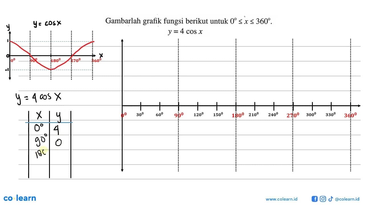 Gambarlah grafik fungsi berikut untuk 0<=x<=360. y=4cosx