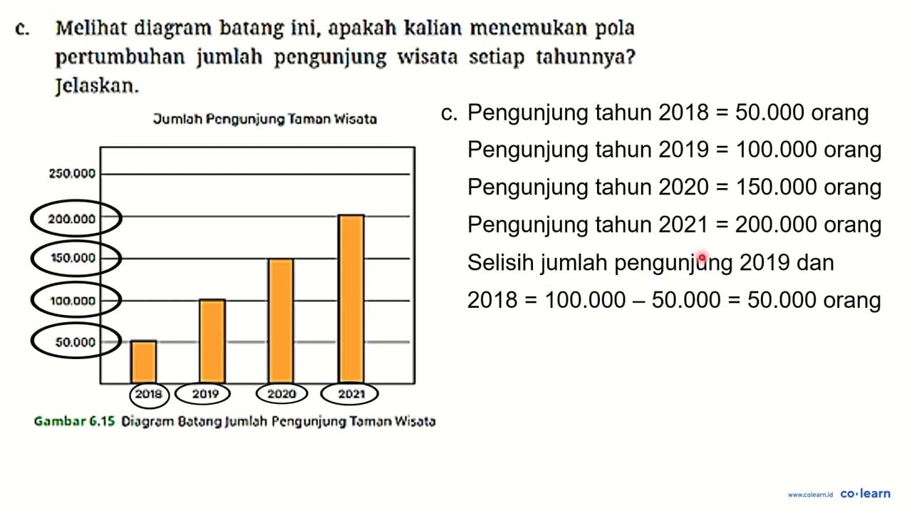 Dari diagram batang jumlah pengunjung Taman Wisata selama