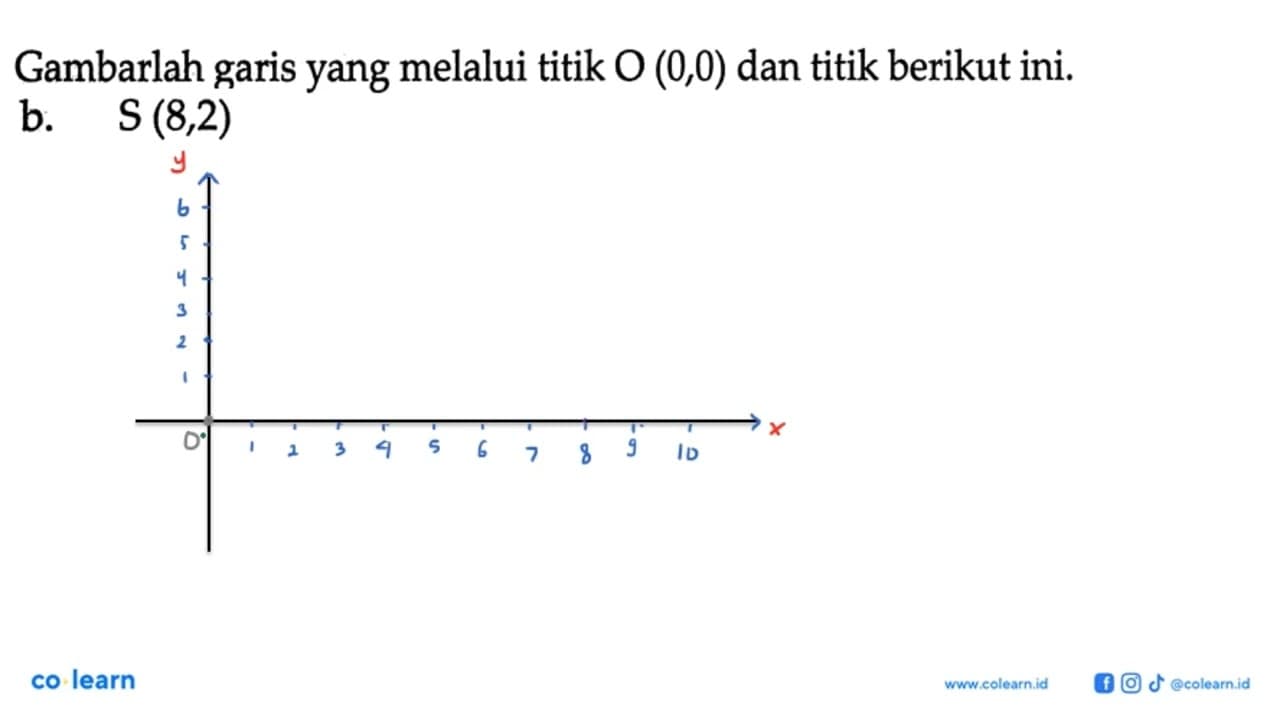 Gambarlah garis yang melalui titik O (0,0) dan titik