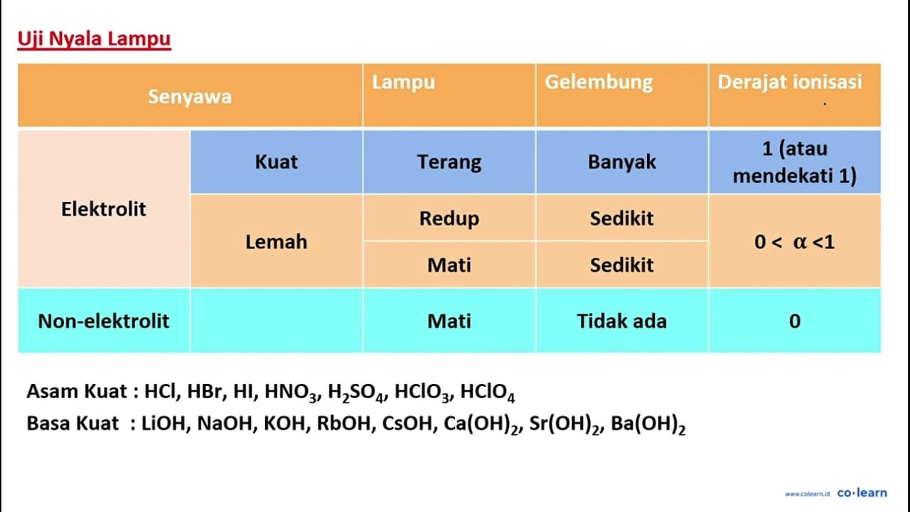 Hasil uji daya hantar listrik terhadap dua larutan (X dan