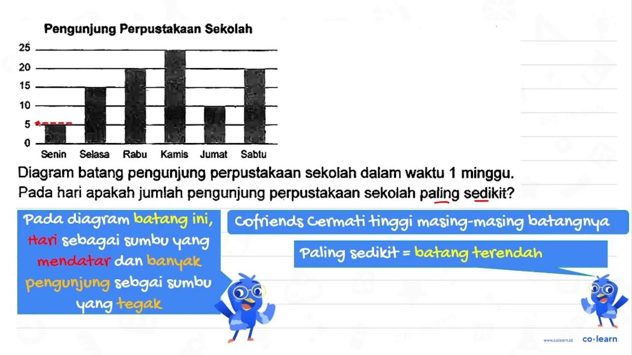 Pengunjung Perpustakaan Sekolah Diagram batang pengunjung