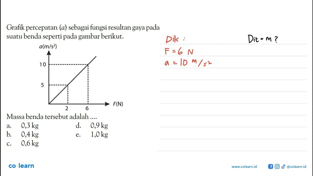 Grafik percepatan (a) sebagai fungsi resultan gaya pada