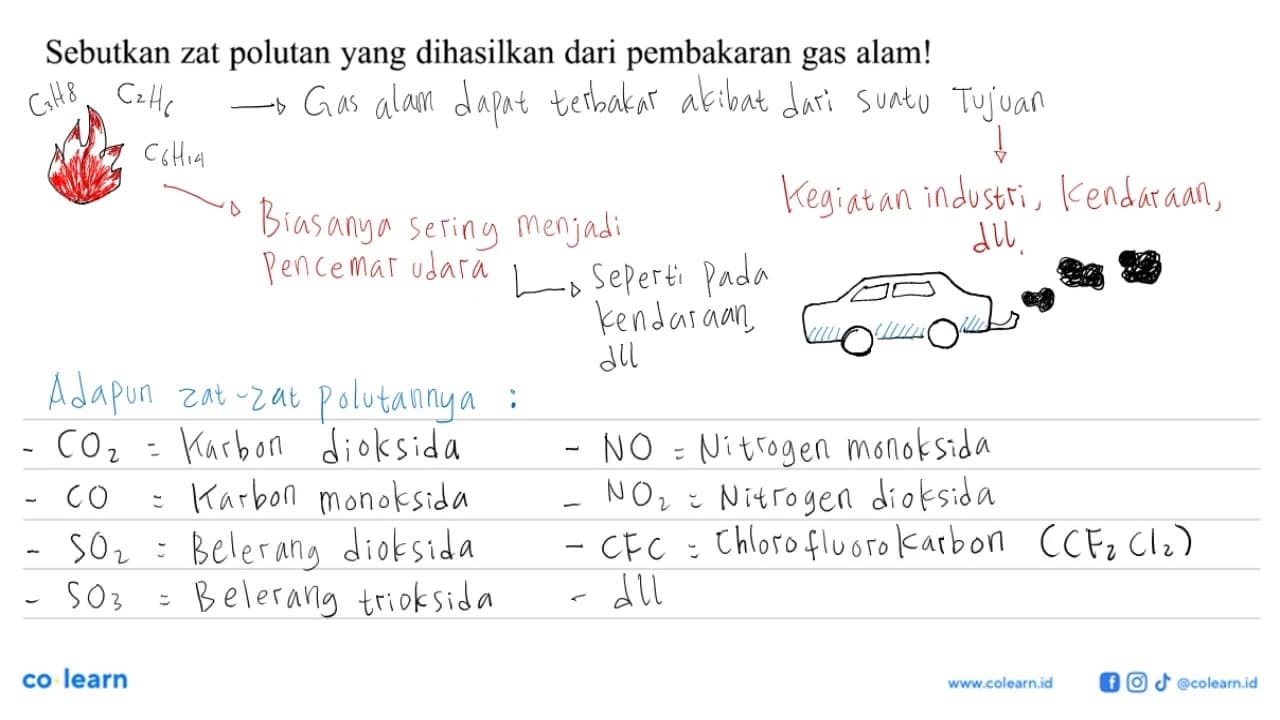 Sebutkan zat polutan yang dihasilkan dari pembakaran gas