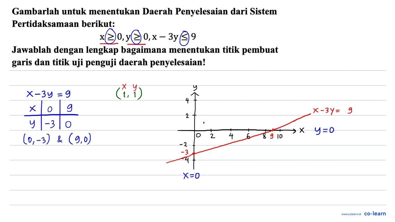 Gambarlah untuk menentukan Daerah Penyelesaian dari Sistem