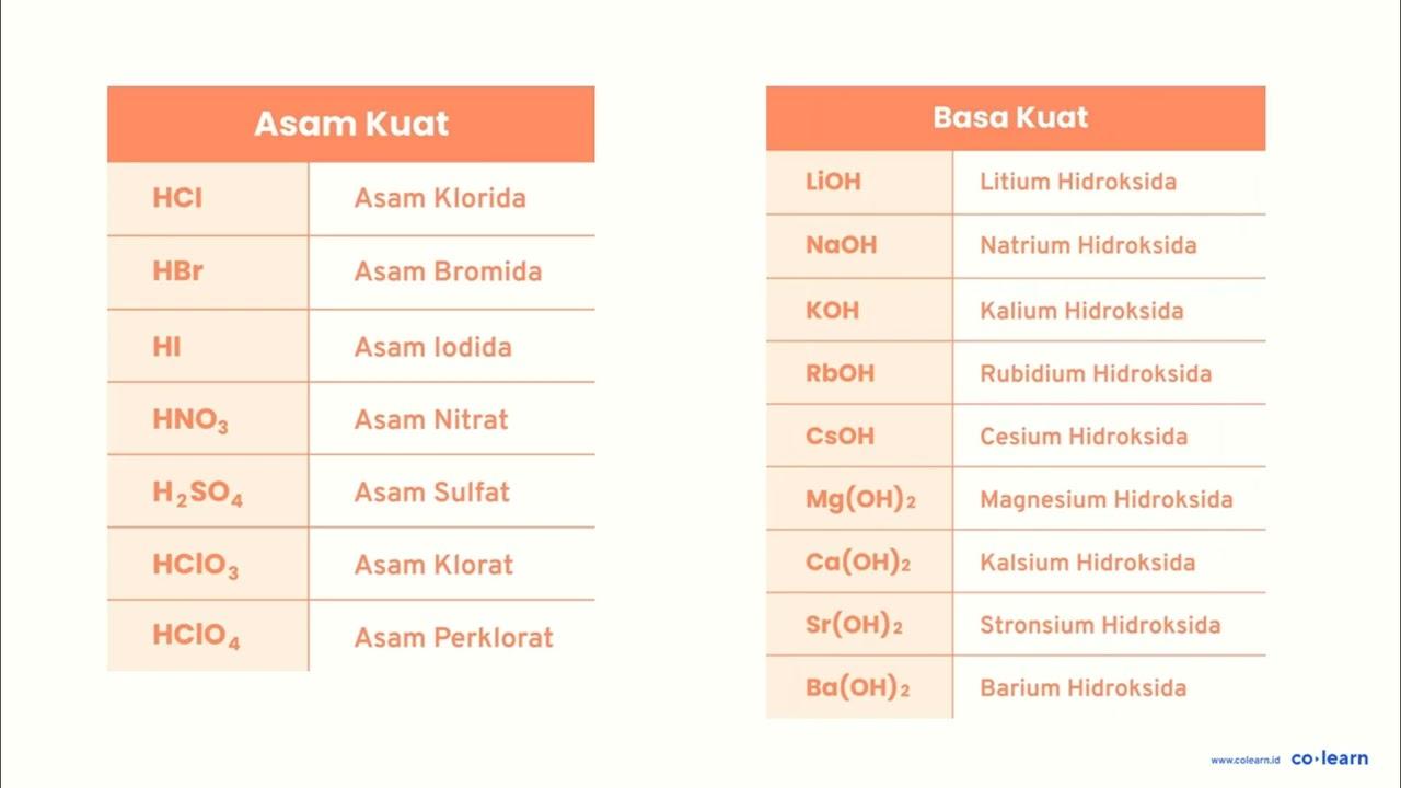 Tuliskan reaksi ionisasi dari senyawa berikut a. H_(2)