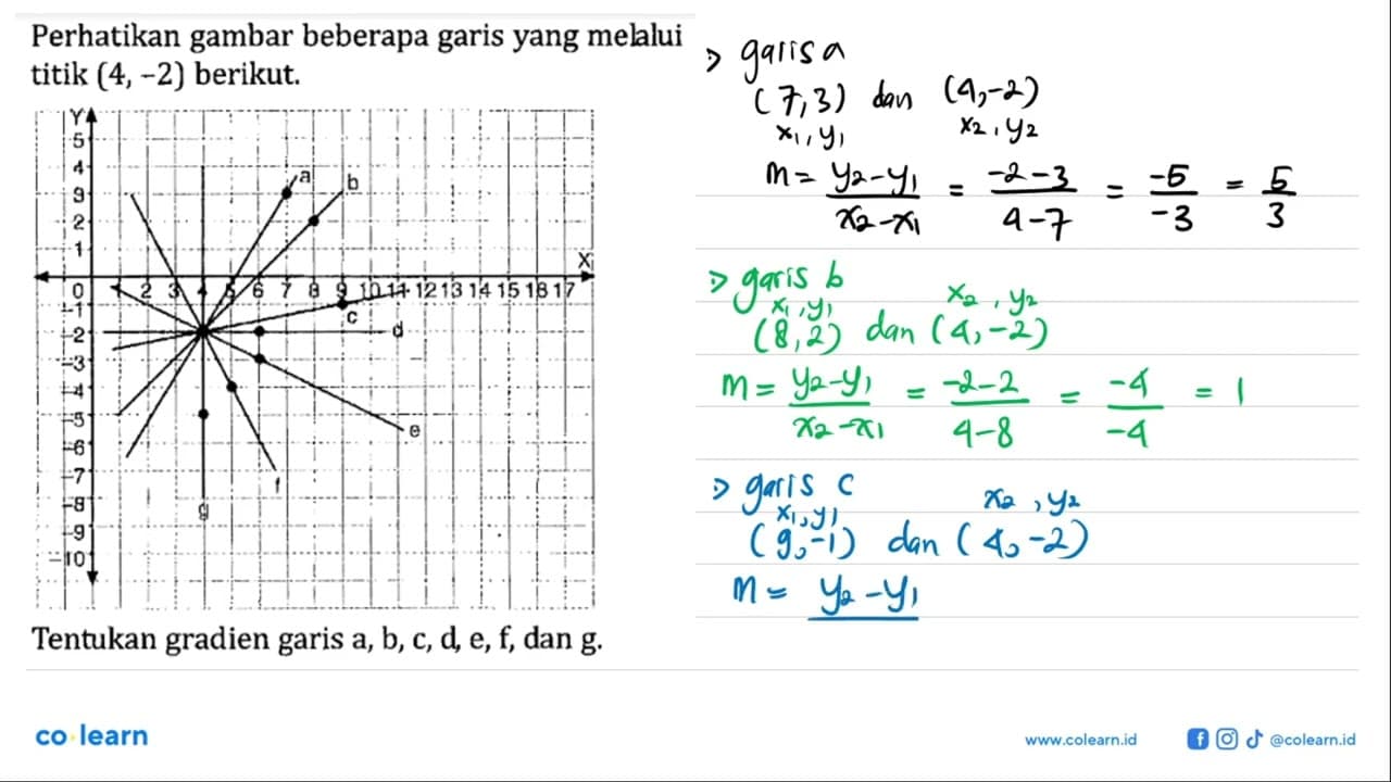 Perhatikan gambar beberapa garis yang melalui titik (4,-2)