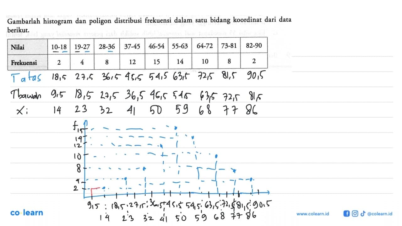 Gambarlah histogram dan poligon distribusi frekuensi dalam