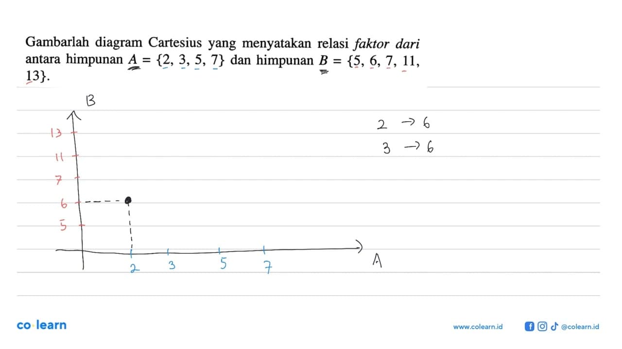 Gambarlah diagram Cartesius yang menyatakan relasi faktor