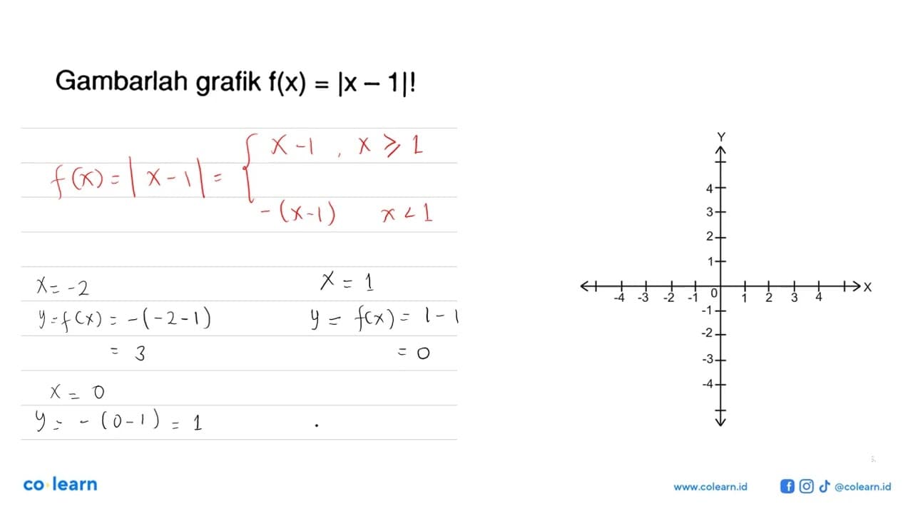 Gambarlah grafik f(x)=|x-1|!