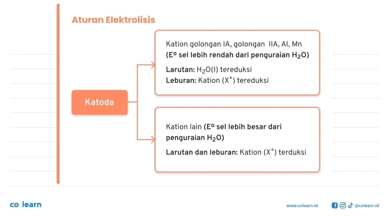 Jika larutan Na2SO4 dielektrolisis dengan elektroda karbon,