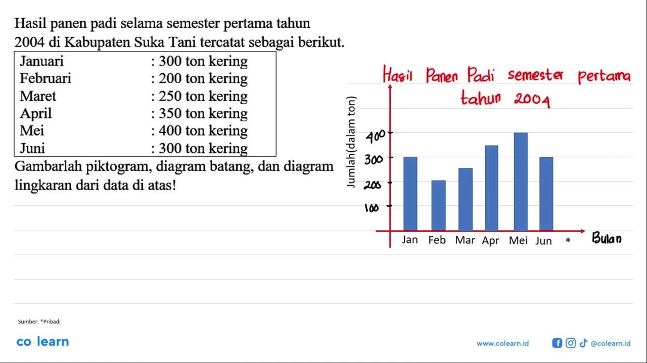 Hasil panen padi selama semester pertama tahun 2004 di