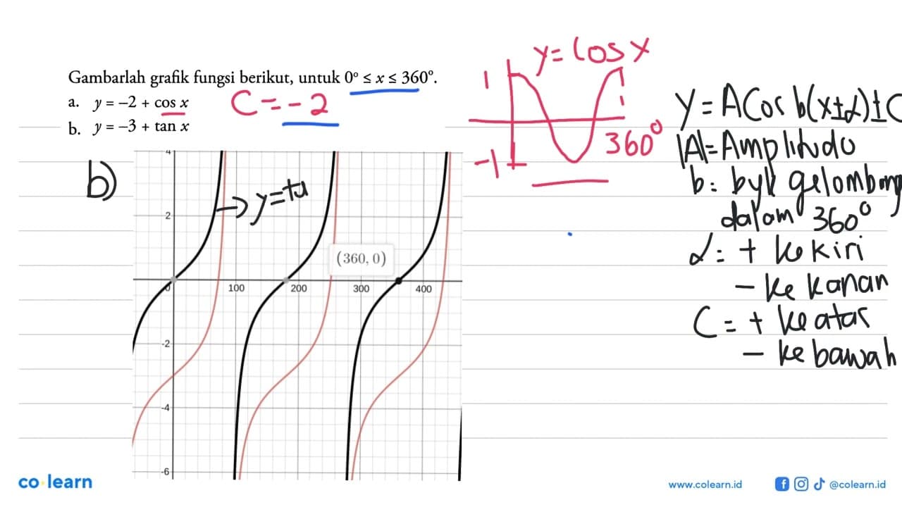 Gambarlah fungsi berikut, untuk 0<=x<=360. a. y=-2+cos xb.