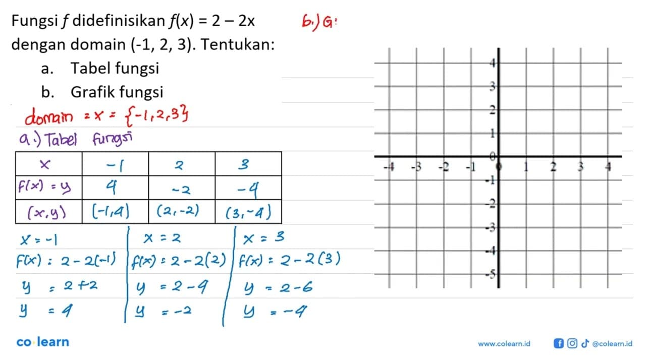 Fungsi f didefinisikan f(x) = 2 - 2x dengan domain (-1,.2,