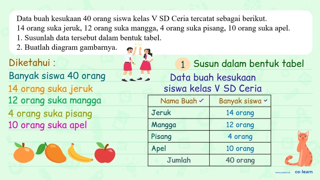 Data buah kesukaan 40 orang siswa kelas V SD Ceria tercatat