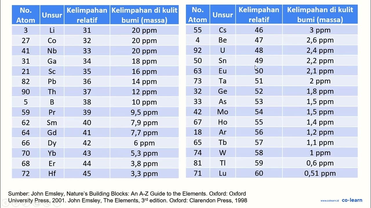 Unsur transisi yang paling banyak terdapat didalam kulit