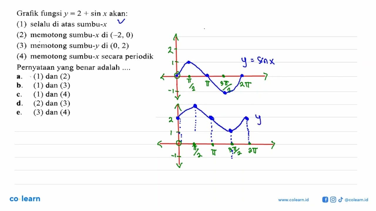 Grafik fungsi y=2+sin x akan:(1) selalu di atas sumbu-x(2)