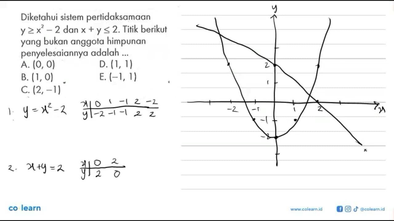 Diketahui sistem pertidaksamaan y>=x^2-2 dan x+y<=2. Titik