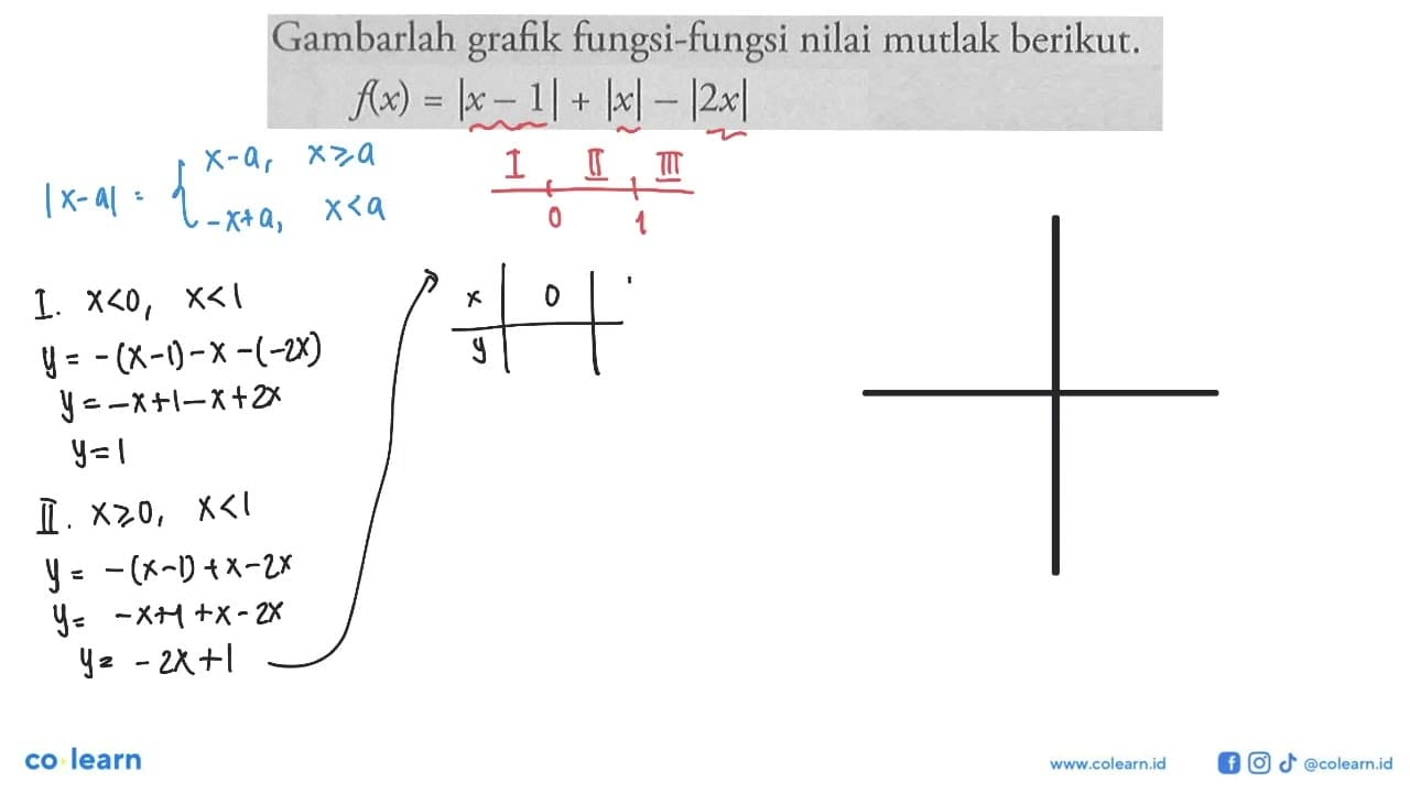 Gambarlah grafik fungsi-fungsi nilai mutlak berikut.