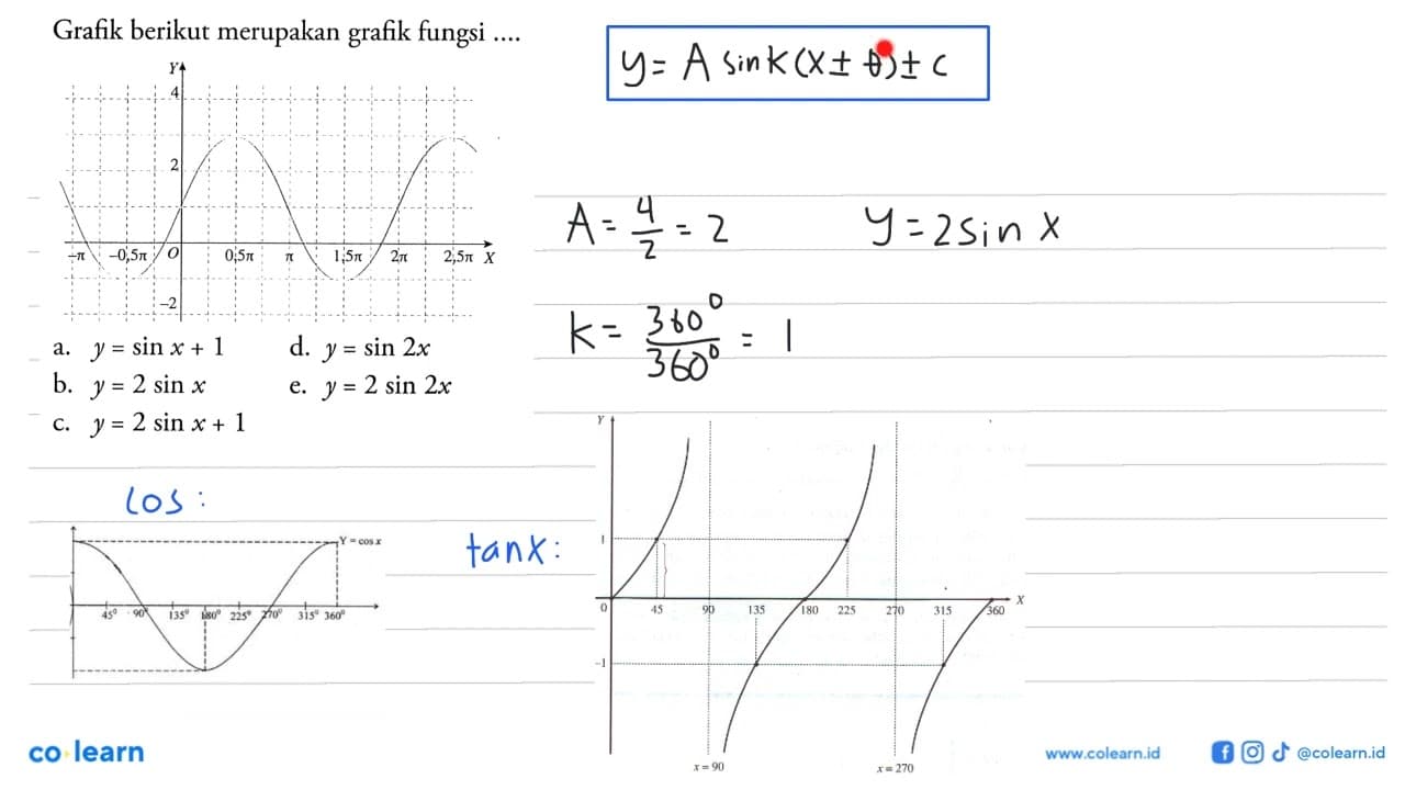 Grafik berikut merupakan grafik fungsi .... 4 2 0 -2 -pi