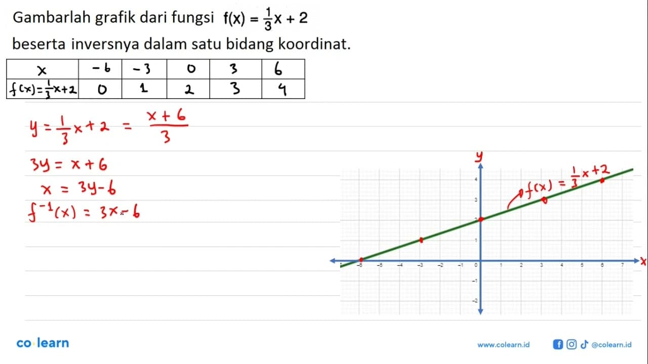 Gambarlah grafik dari fungsi f(x)=1/3 x+2 beserta inversnya