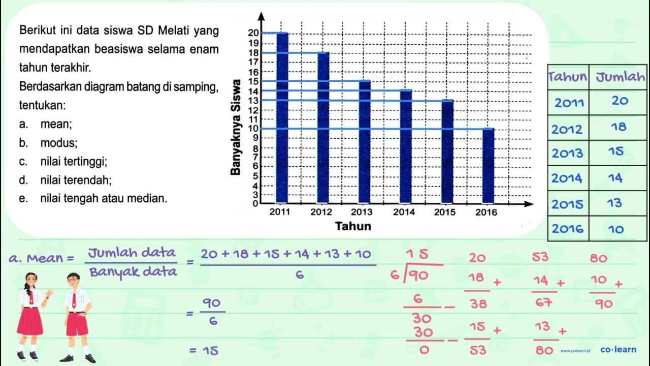 Berikut ini data siswa SD Melati yang mendapatkan beasiswa